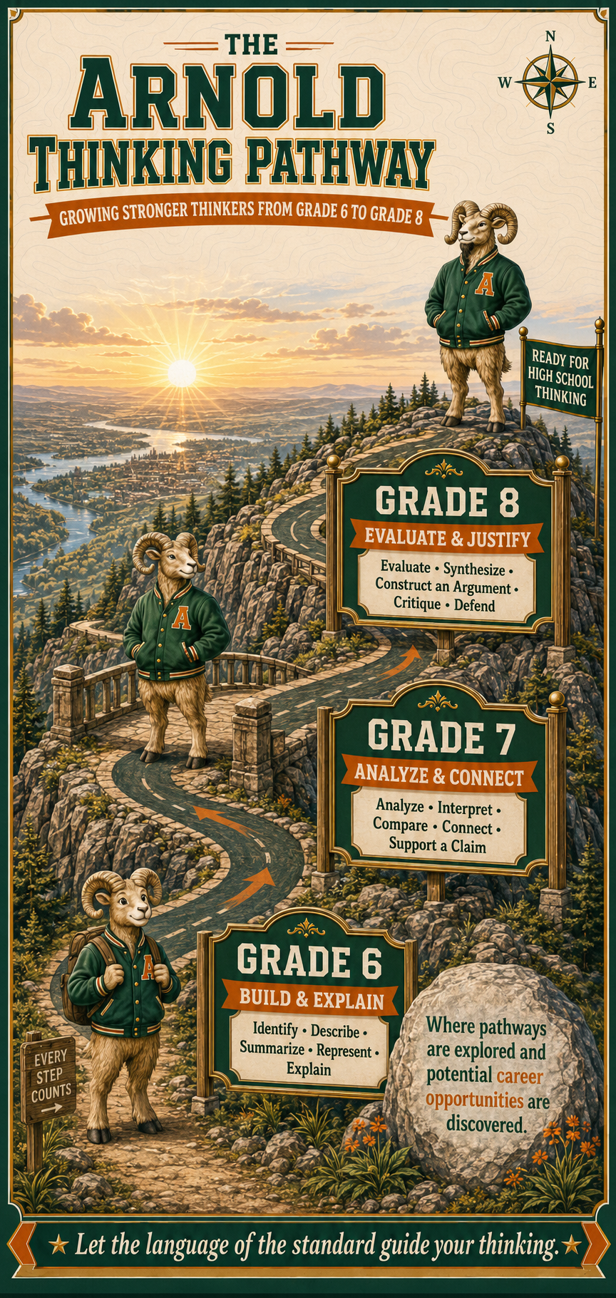 Arnold Thinking Pathway: Grade 6 Build and Explain, Grade 7 Analyze and Connect, Grade 8 Evaluate and Justify